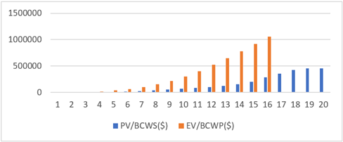 Comparison of PV and EV results