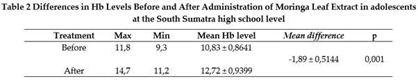 Differences in Hb Levels Before and After Administration of Moringa Leaf Extract in adolescents at the South Sumatra high school level