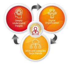 Three Components of Future Digital Leadership by Brett (2019)